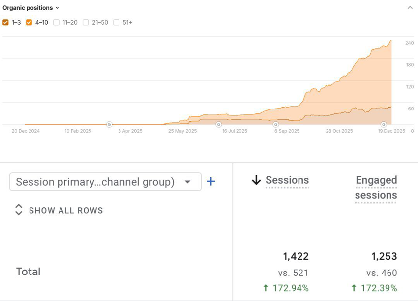 Что делать, если ваш сайт застрял далеко от ТОПа / Matt Diggity