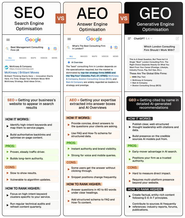 SEO, AEO и GEO - это не одно и то же в продвижении сайтов