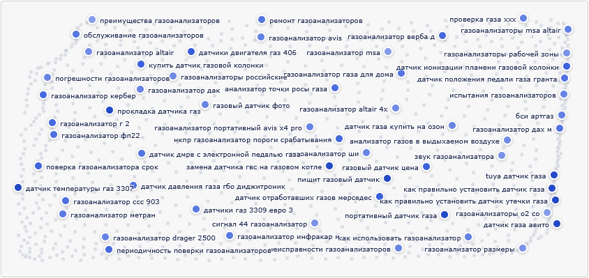 Принцип работы LLM-кластеризации поисковых запросов