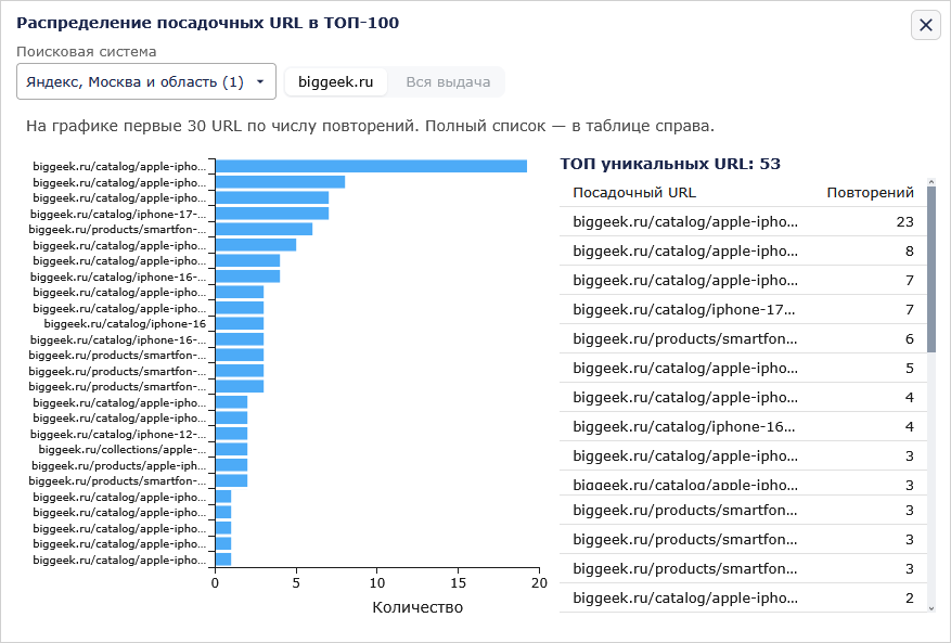 Распределение посадочных URL на сайте