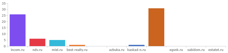 Видимость всех сайтов-конкурентов на общем графике