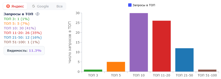 График распределения запросов по ТОП